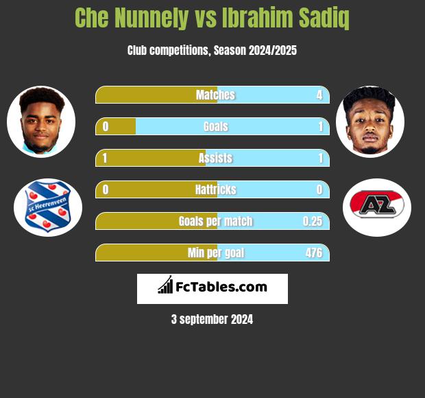 Che Nunnely vs Ibrahim Sadiq h2h player stats