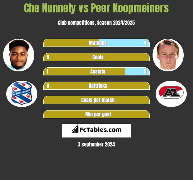 Che Nunnely vs Peer Koopmeiners h2h player stats