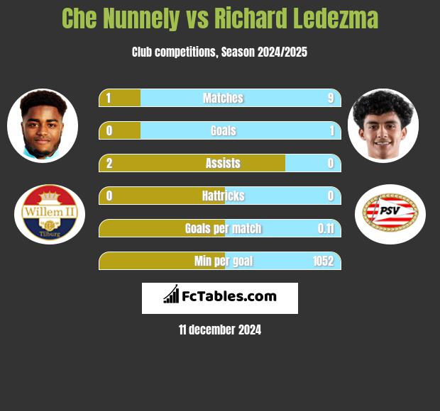 Che Nunnely vs Richard Ledezma h2h player stats