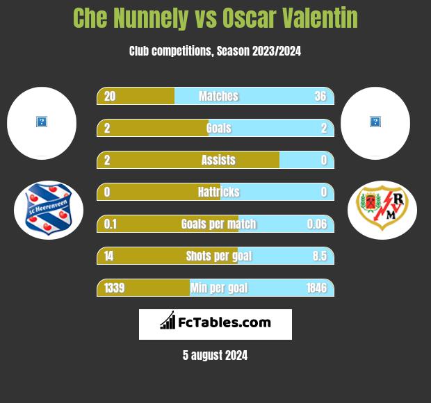 Che Nunnely vs Oscar Valentin h2h player stats