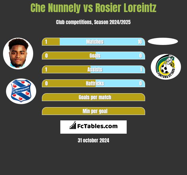 Che Nunnely vs Rosier Loreintz h2h player stats