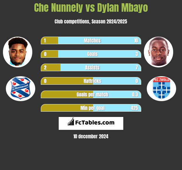 Che Nunnely vs Dylan Mbayo h2h player stats