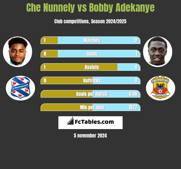 Che Nunnely vs Bobby Adekanye h2h player stats