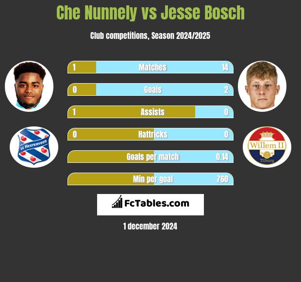 Che Nunnely vs Jesse Bosch h2h player stats