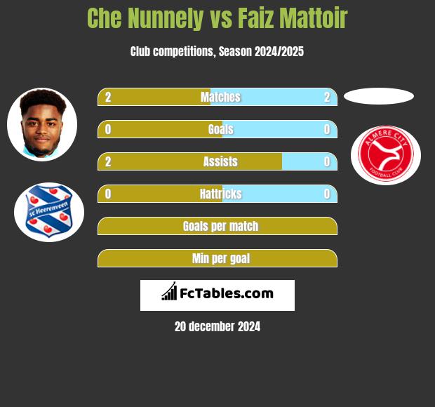 Che Nunnely vs Faiz Mattoir h2h player stats