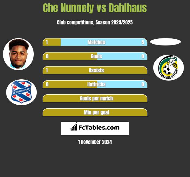 Che Nunnely vs Dahlhaus h2h player stats