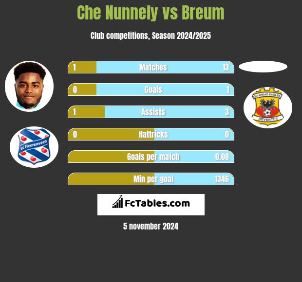 Che Nunnely vs Breum h2h player stats