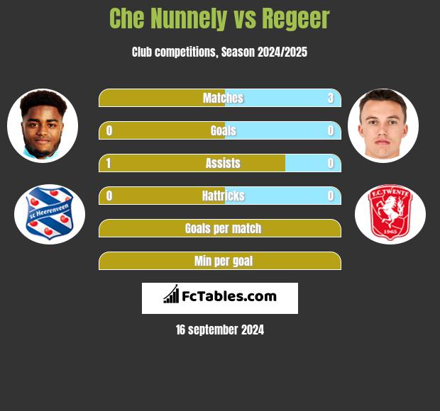 Che Nunnely vs Regeer h2h player stats