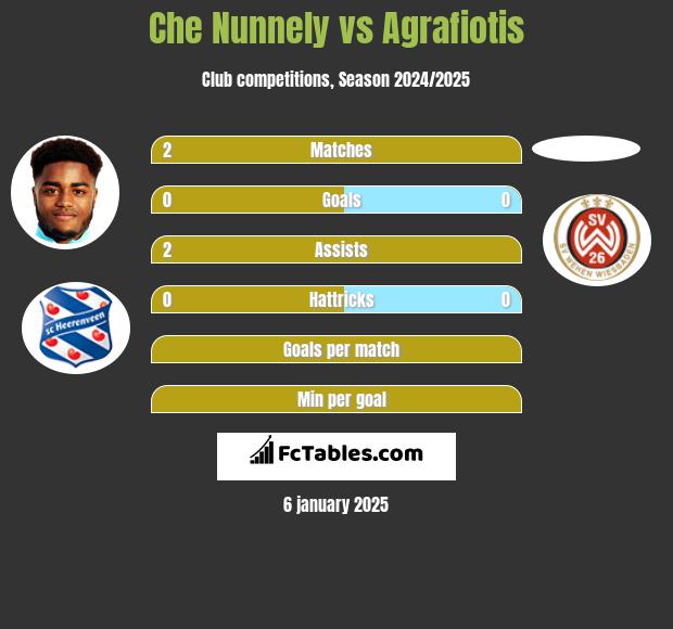 Che Nunnely vs Agrafiotis h2h player stats