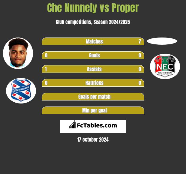 Che Nunnely vs Proper h2h player stats