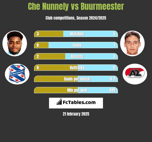 Che Nunnely vs Buurmeester h2h player stats