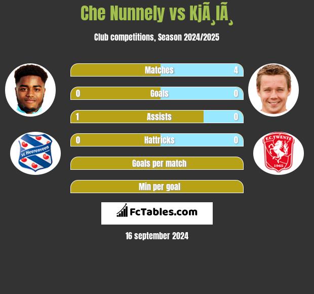 Che Nunnely vs KjÃ¸lÃ¸ h2h player stats