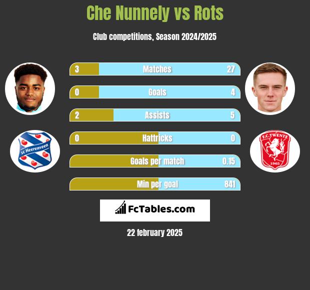 Che Nunnely vs Rots h2h player stats