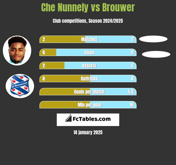 Che Nunnely vs Brouwer h2h player stats