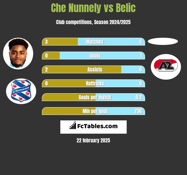 Che Nunnely vs Belic h2h player stats