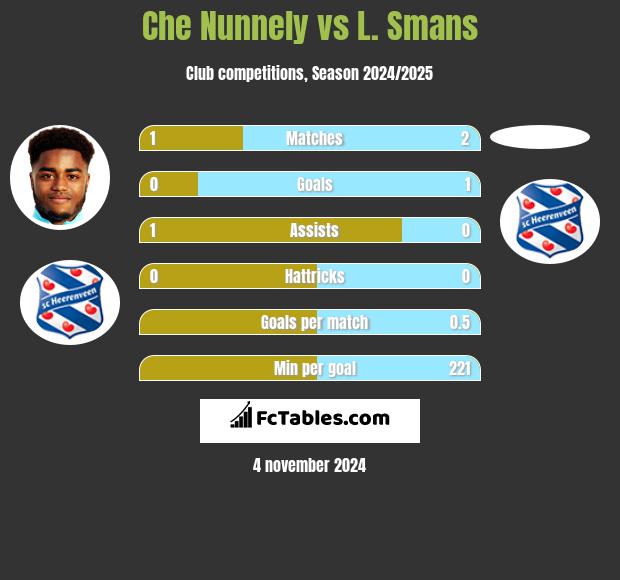 Che Nunnely vs L. Smans h2h player stats