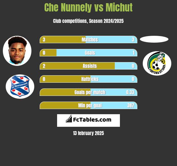 Che Nunnely vs Michut h2h player stats