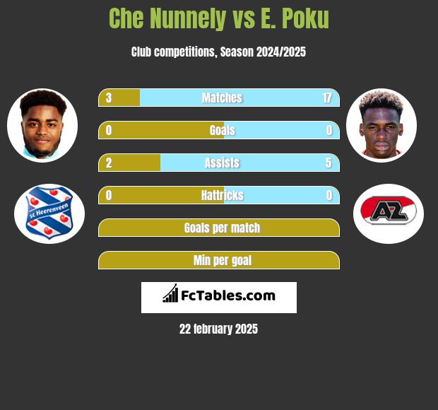 Che Nunnely vs E. Poku h2h player stats