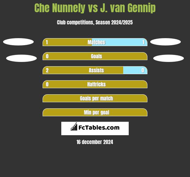 Che Nunnely vs J. van Gennip h2h player stats