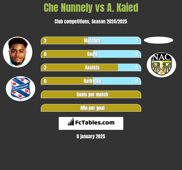 Che Nunnely vs A. Kaied h2h player stats