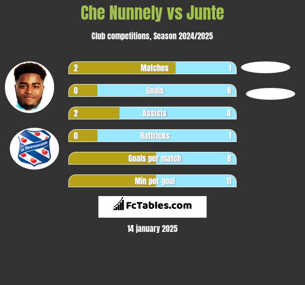 Che Nunnely vs Junte h2h player stats