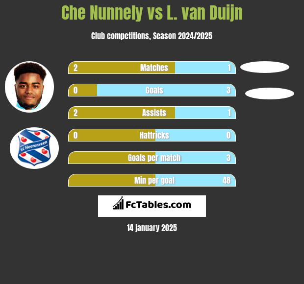 Che Nunnely vs L. van Duijn h2h player stats