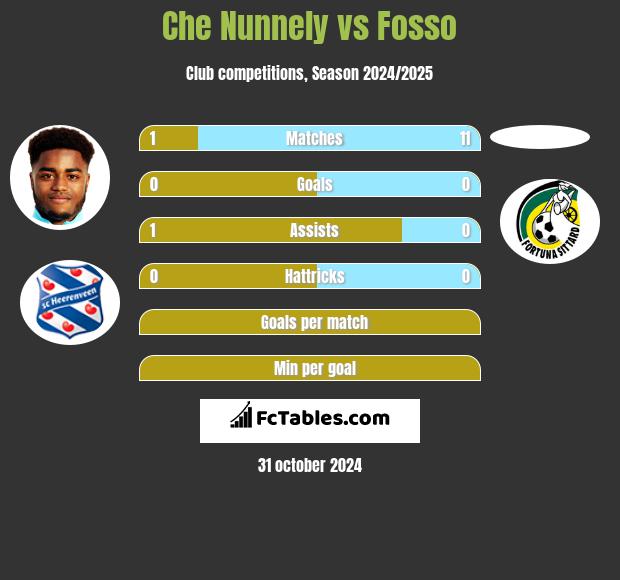 Che Nunnely vs Fosso h2h player stats