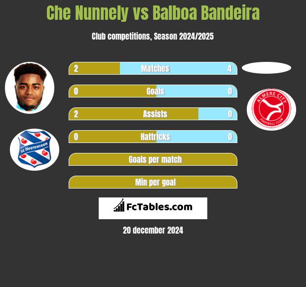 Che Nunnely vs Balboa Bandeira h2h player stats