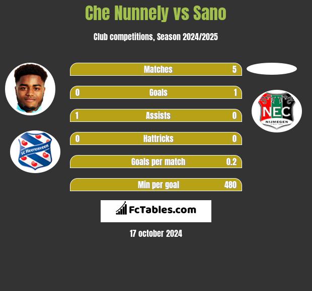 Che Nunnely vs Sano h2h player stats