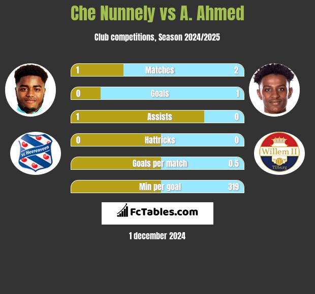 Che Nunnely vs A. Ahmed h2h player stats