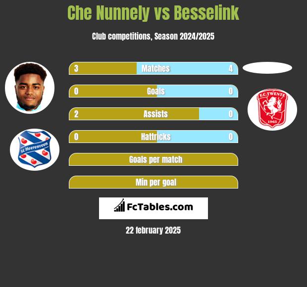 Che Nunnely vs Besselink h2h player stats