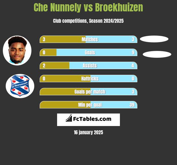 Che Nunnely vs Broekhuizen h2h player stats