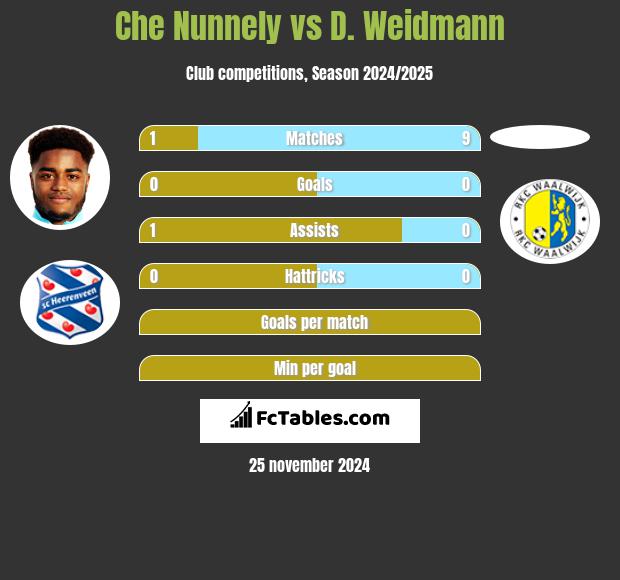 Che Nunnely vs D. Weidmann h2h player stats