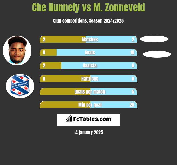 Che Nunnely vs M. Zonneveld h2h player stats