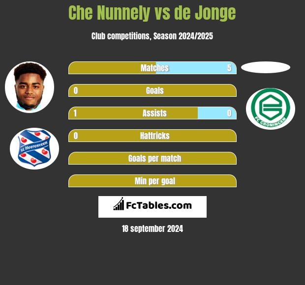 Che Nunnely vs de Jonge h2h player stats