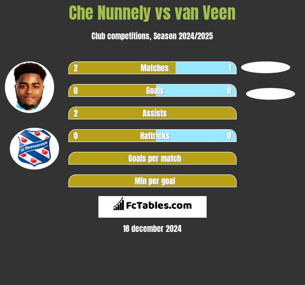 Che Nunnely vs van Veen h2h player stats