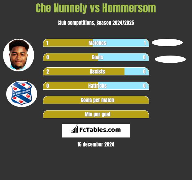 Che Nunnely vs Hommersom h2h player stats