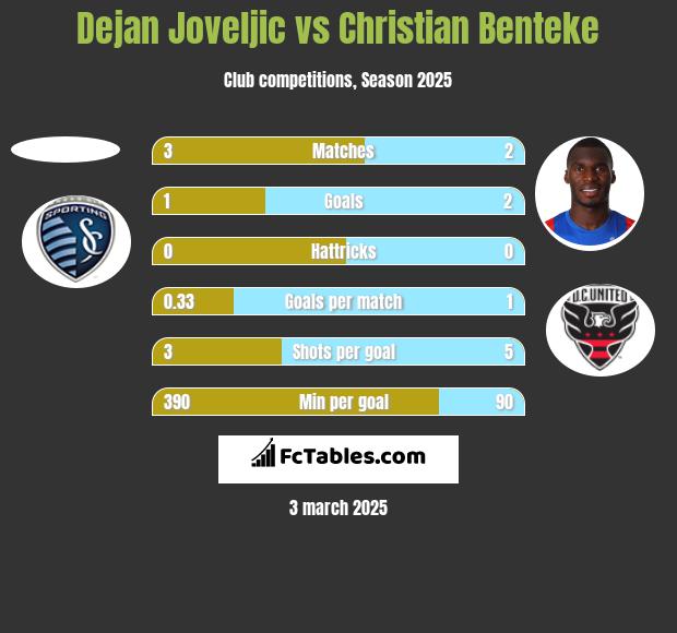 Dejan Joveljic vs Christian Benteke h2h player stats