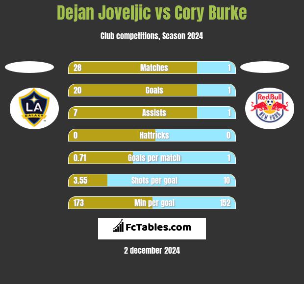 Dejan Joveljic vs Cory Burke h2h player stats