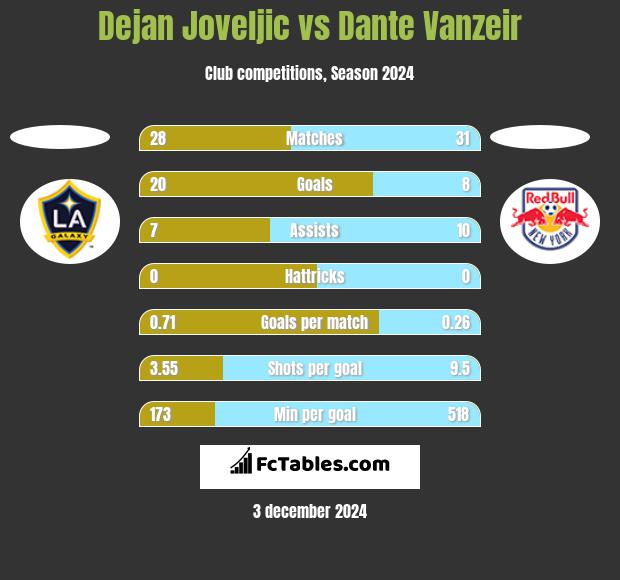 Dejan Joveljic vs Dante Vanzeir h2h player stats