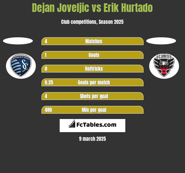 Dejan Joveljic vs Erik Hurtado h2h player stats