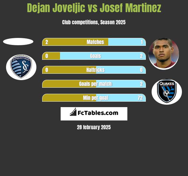 Dejan Joveljic vs Josef Martinez h2h player stats