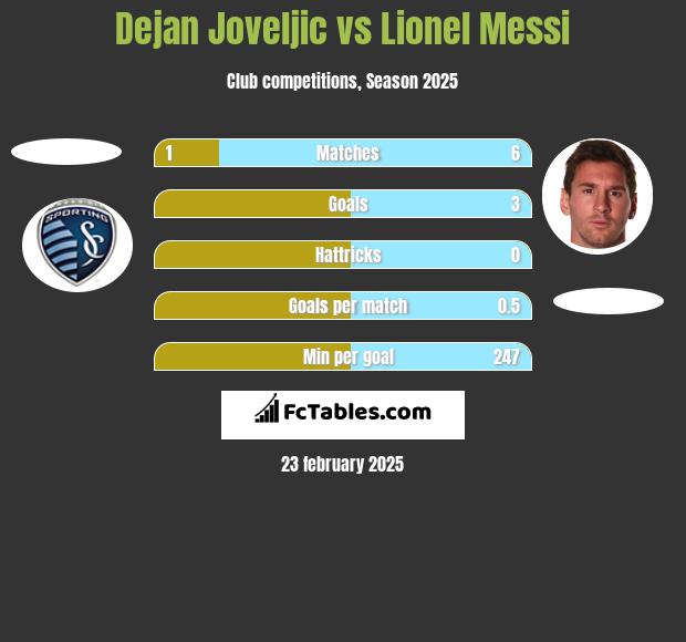 Dejan Joveljic vs Lionel Messi h2h player stats