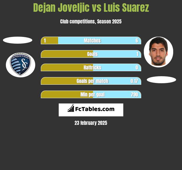 Dejan Joveljic vs Luis Suarez h2h player stats