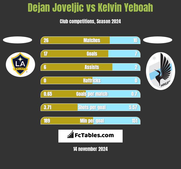 Dejan Joveljic vs Kelvin Yeboah h2h player stats