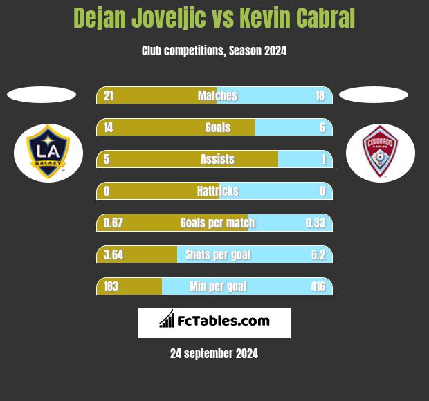 Dejan Joveljic vs Kevin Cabral h2h player stats