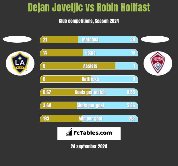 Dejan Joveljic vs Robin Hollfast h2h player stats