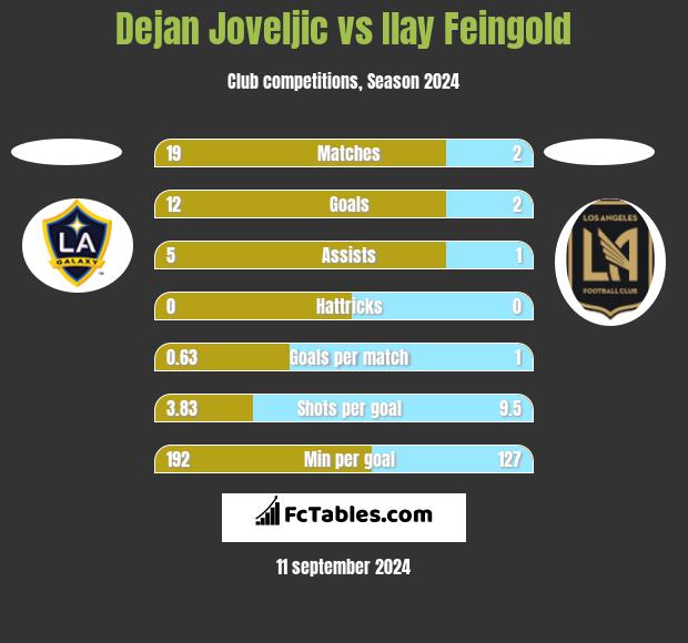 Dejan Joveljic vs Ilay Feingold h2h player stats