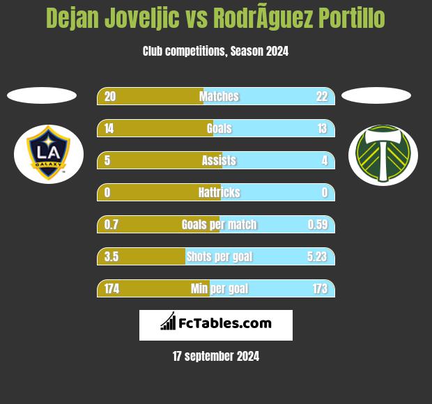 Dejan Joveljic vs RodrÃ­guez Portillo h2h player stats