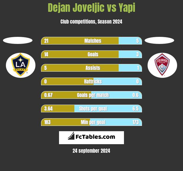 Dejan Joveljic vs Yapi h2h player stats